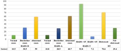 Psychological distress and associated factors among Palestinian advanced cancer patients: A cross-sectional study